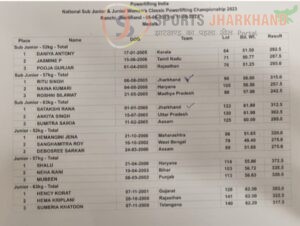राष्ट्रीय पॉवर लिफ्टिंग प्रतियोगिता : सब जूनियर 57 केजी भार वर्ग में झारखंड के ऋतु सिंह और 63 केजी में शताक्षी राना ने जीता गोल्ड